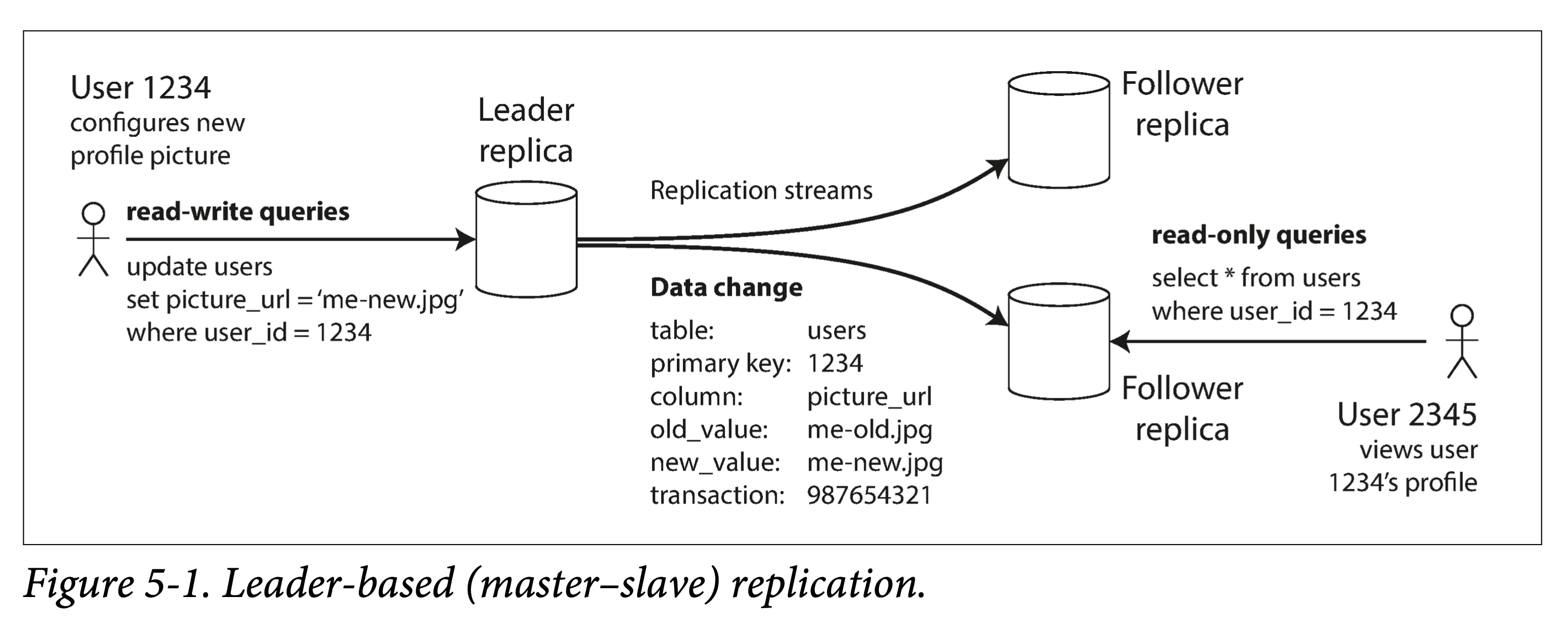 leader based replication