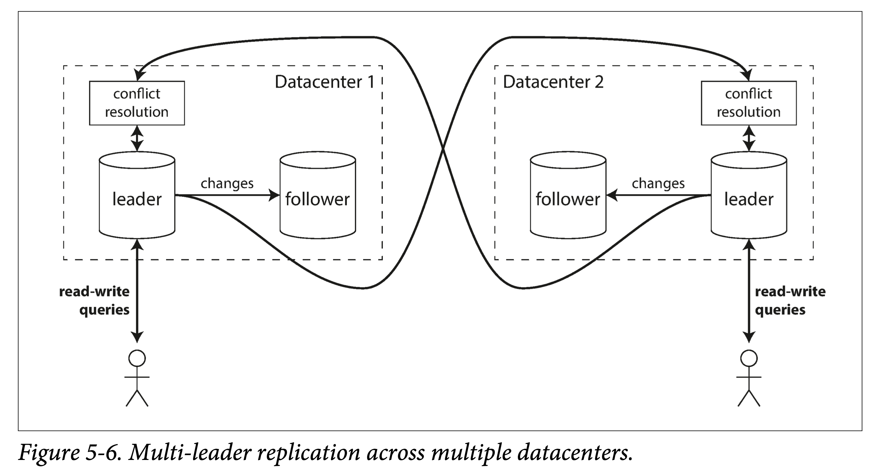 multi-leader across multiple data centers