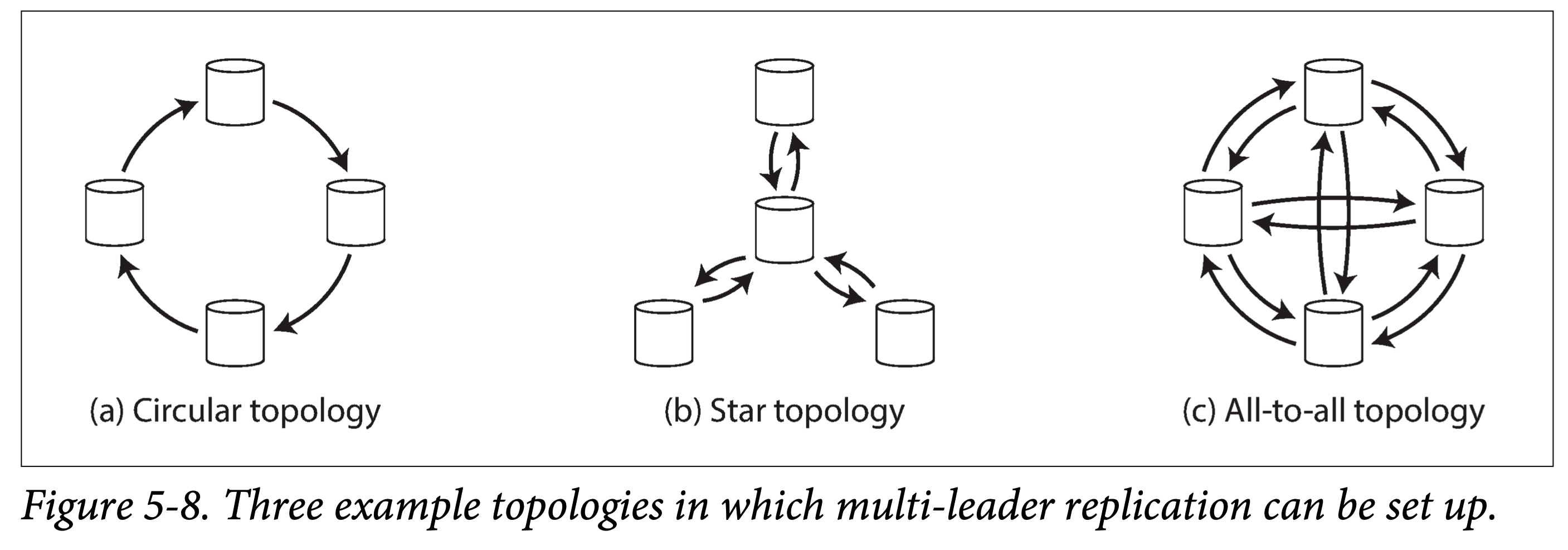 multi-leader topologies