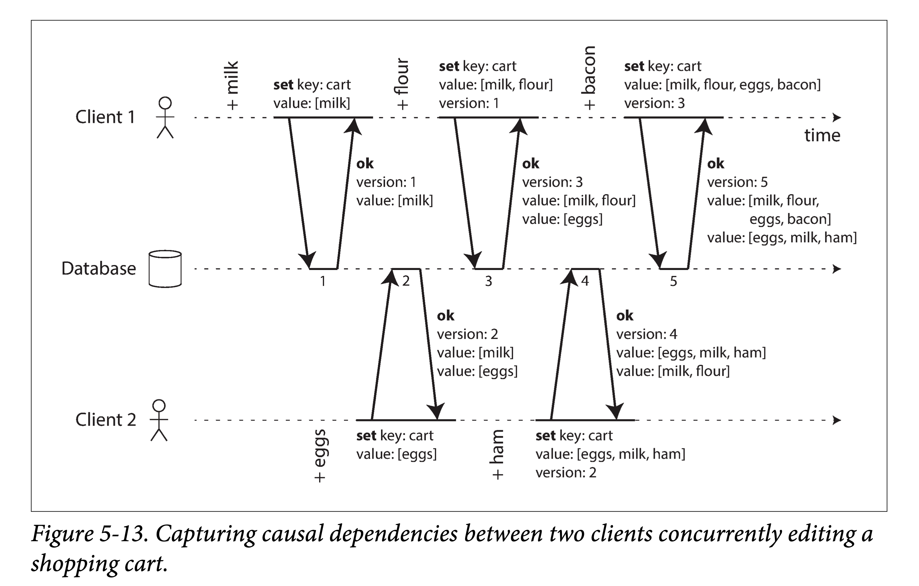 causal dependencies