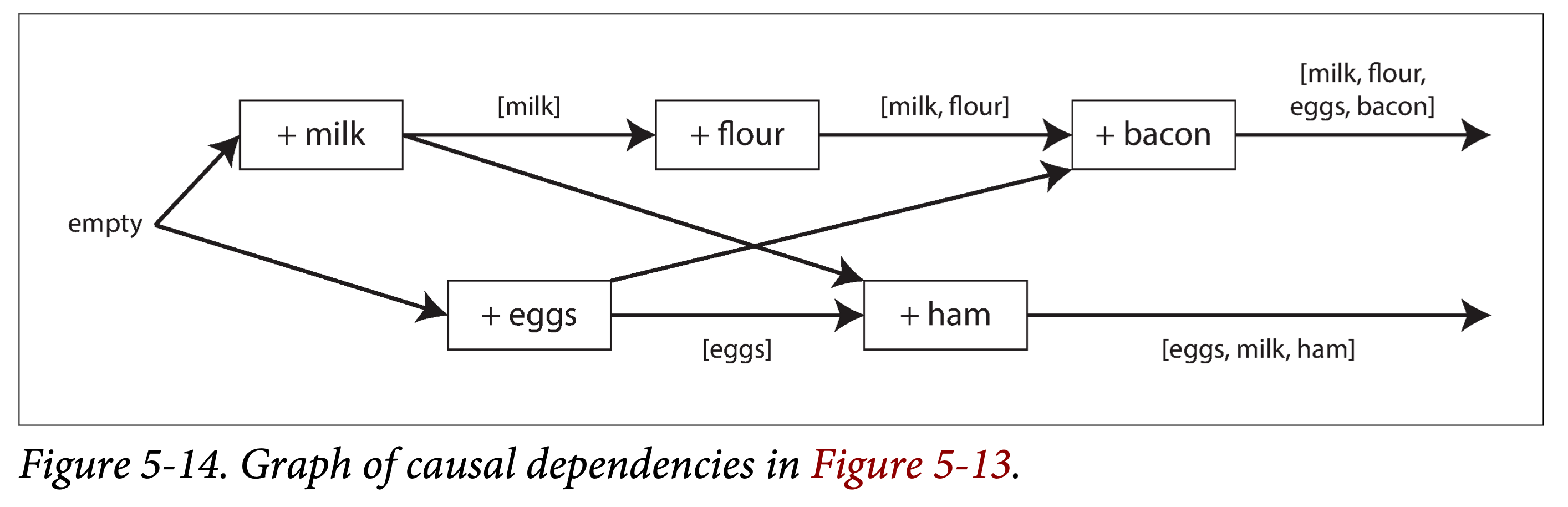 graph causal dependencies